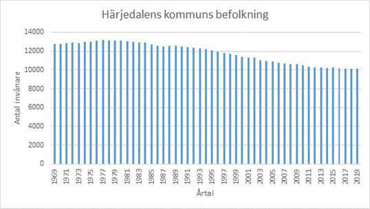 Figur 1. Antal invånare i Härjedalens kommun 1969-2019. Källa: SCB