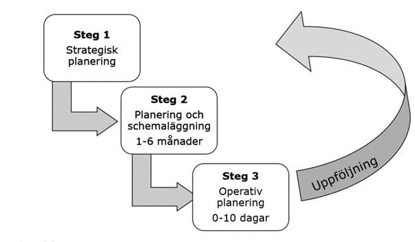 Bild 1. Illustration för bemanningsprocessen i Härjedalens kommun.